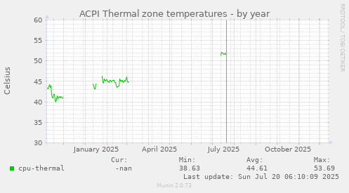 ACPI Thermal zone temperatures