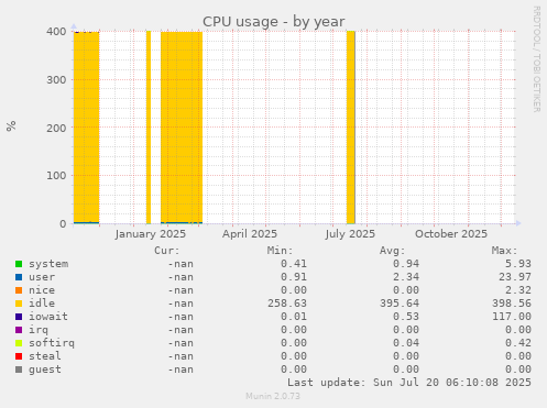 CPU usage
