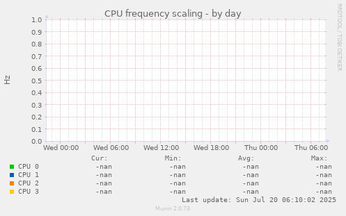 CPU frequency scaling