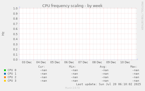 CPU frequency scaling