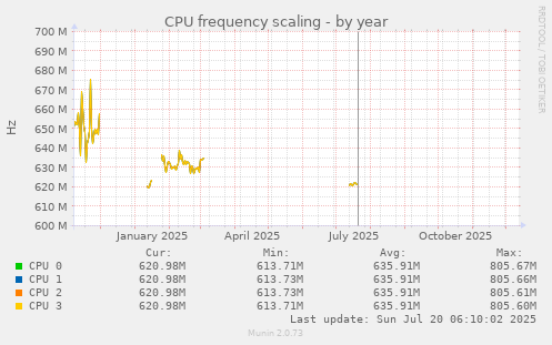 CPU frequency scaling