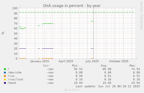 Disk usage in percent