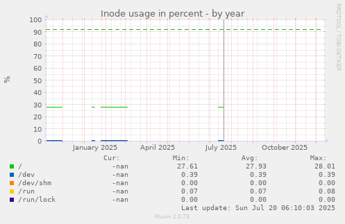 Inode usage in percent