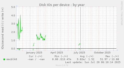 Disk IOs per device