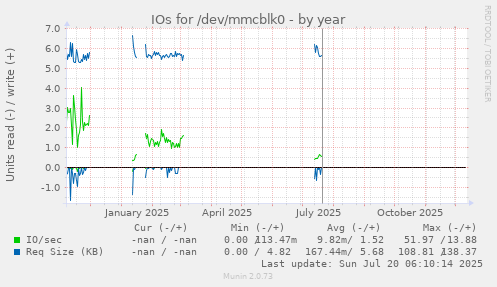 IOs for /dev/mmcblk0