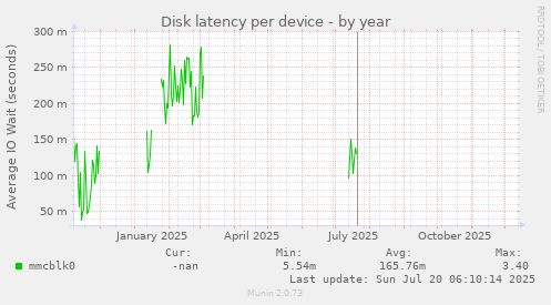Disk latency per device