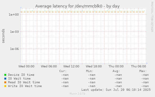 Average latency for /dev/mmcblk0