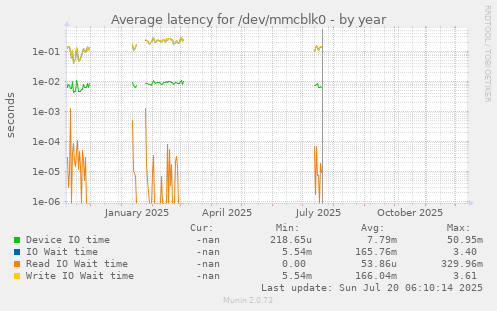 Average latency for /dev/mmcblk0