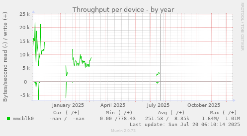 Throughput per device