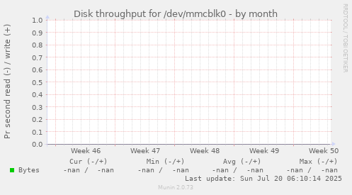 Disk throughput for /dev/mmcblk0