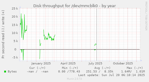 Disk throughput for /dev/mmcblk0