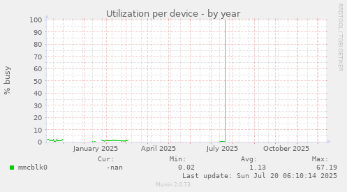 Utilization per device