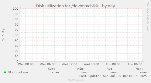 Disk utilization for /dev/mmcblk0