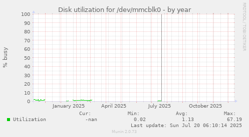 Disk utilization for /dev/mmcblk0