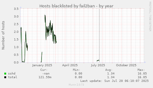 Hosts blacklisted by fail2ban
