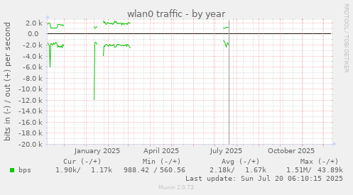 wlan0 traffic
