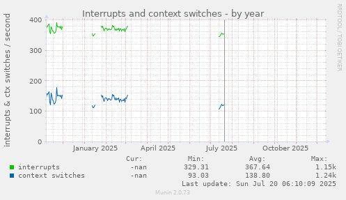 Interrupts and context switches