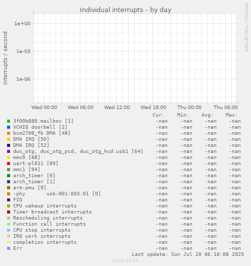 Individual interrupts