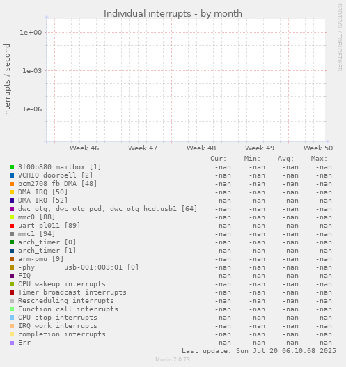 Individual interrupts