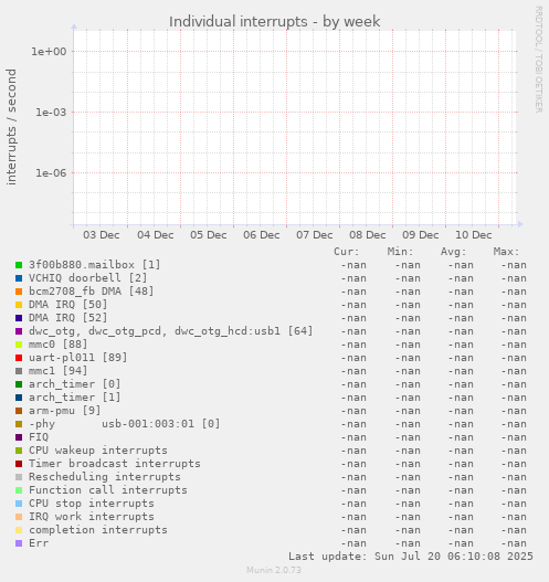 Individual interrupts