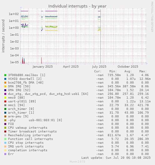 Individual interrupts