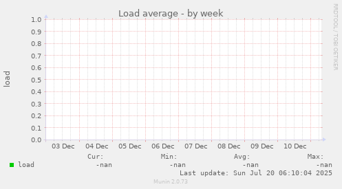 Load average