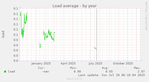 Load average