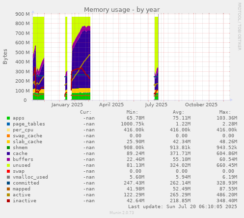 Memory usage