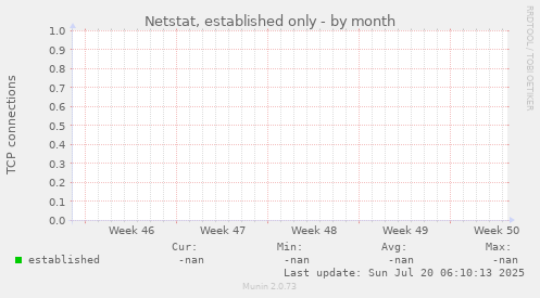 Netstat, established only