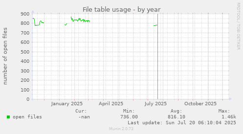 File table usage