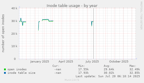 Inode table usage
